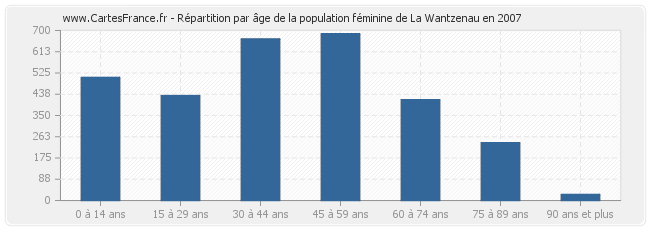 Répartition par âge de la population féminine de La Wantzenau en 2007
